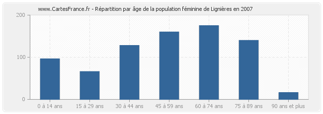 Répartition par âge de la population féminine de Lignières en 2007