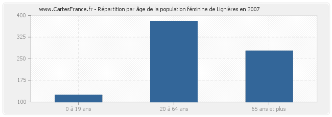 Répartition par âge de la population féminine de Lignières en 2007