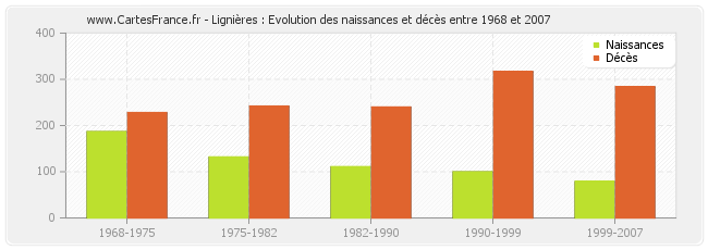 Lignières : Evolution des naissances et décès entre 1968 et 2007