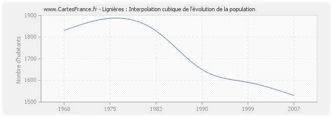 Lignières : Interpolation cubique de l'évolution de la population