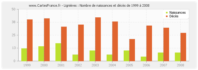 Lignières : Nombre de naissances et décès de 1999 à 2008