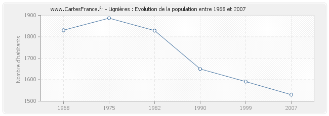 Population Lignières