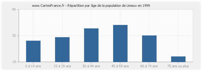 Répartition par âge de la population de Limeux en 1999