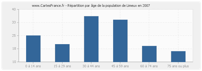 Répartition par âge de la population de Limeux en 2007