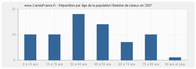 Répartition par âge de la population féminine de Limeux en 2007