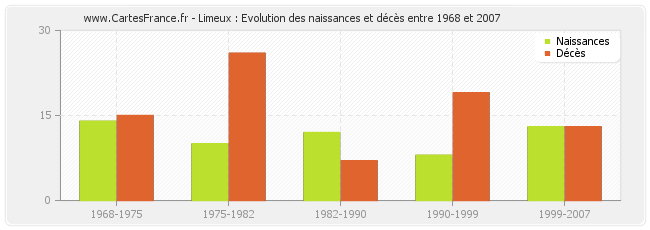Limeux : Evolution des naissances et décès entre 1968 et 2007