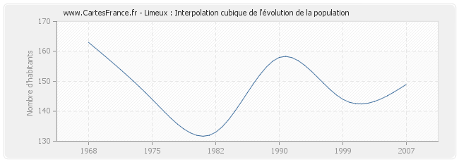 Limeux : Interpolation cubique de l'évolution de la population