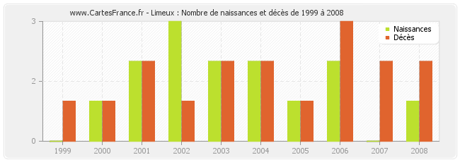 Limeux : Nombre de naissances et décès de 1999 à 2008
