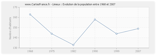 Population Limeux