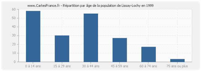 Répartition par âge de la population de Lissay-Lochy en 1999