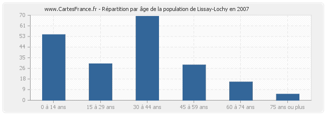 Répartition par âge de la population de Lissay-Lochy en 2007