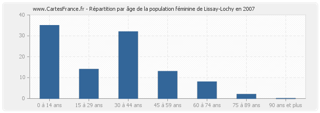 Répartition par âge de la population féminine de Lissay-Lochy en 2007