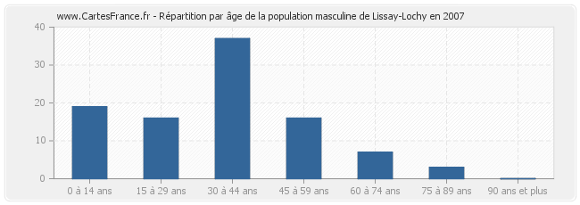 Répartition par âge de la population masculine de Lissay-Lochy en 2007