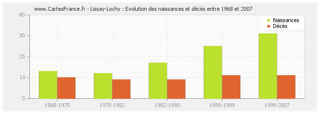 Lissay-Lochy : Evolution des naissances et décès entre 1968 et 2007