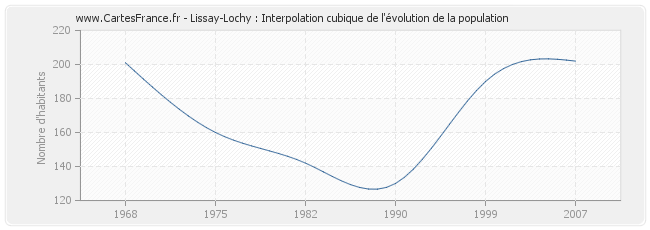 Lissay-Lochy : Interpolation cubique de l'évolution de la population