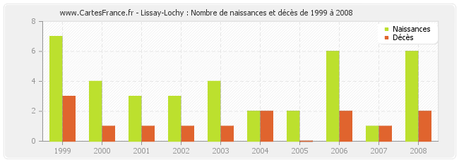 Lissay-Lochy : Nombre de naissances et décès de 1999 à 2008
