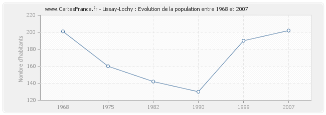 Population Lissay-Lochy