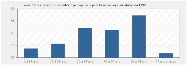 Répartition par âge de la population de Loye-sur-Arnon en 1999
