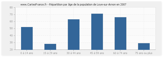 Répartition par âge de la population de Loye-sur-Arnon en 2007