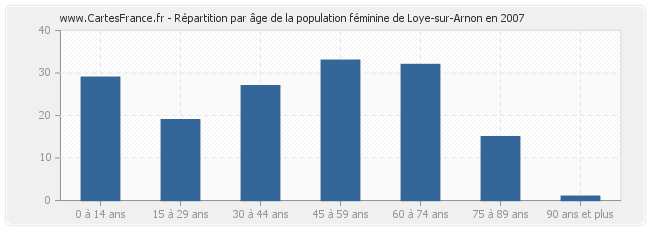 Répartition par âge de la population féminine de Loye-sur-Arnon en 2007