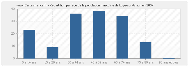 Répartition par âge de la population masculine de Loye-sur-Arnon en 2007