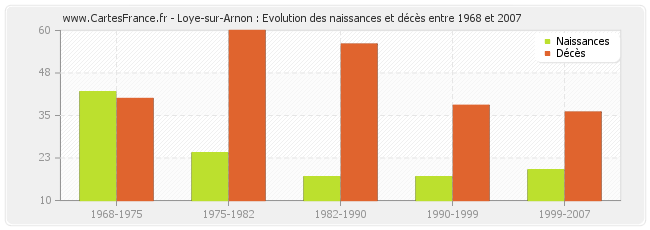 Loye-sur-Arnon : Evolution des naissances et décès entre 1968 et 2007