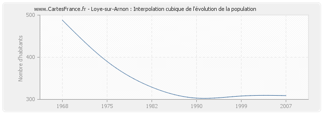 Loye-sur-Arnon : Interpolation cubique de l'évolution de la population