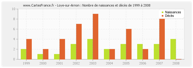 Loye-sur-Arnon : Nombre de naissances et décès de 1999 à 2008