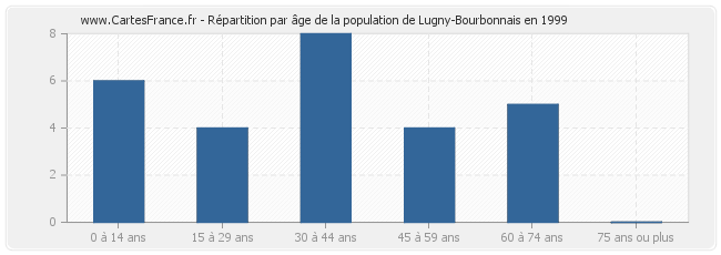 Répartition par âge de la population de Lugny-Bourbonnais en 1999