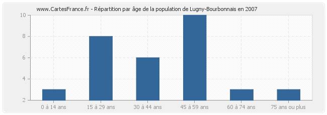 Répartition par âge de la population de Lugny-Bourbonnais en 2007