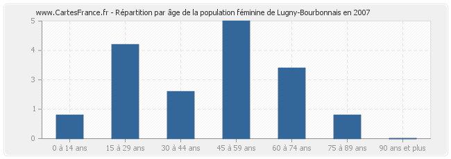 Répartition par âge de la population féminine de Lugny-Bourbonnais en 2007