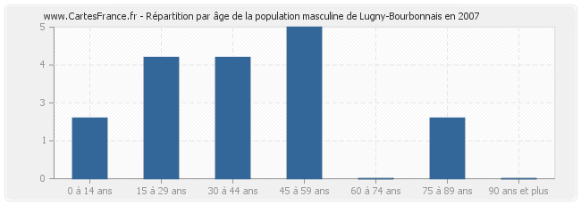 Répartition par âge de la population masculine de Lugny-Bourbonnais en 2007
