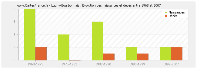Lugny-Bourbonnais : Evolution des naissances et décès entre 1968 et 2007