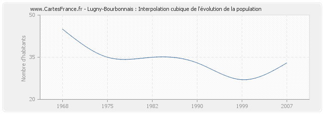Lugny-Bourbonnais : Interpolation cubique de l'évolution de la population