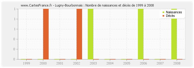 Lugny-Bourbonnais : Nombre de naissances et décès de 1999 à 2008