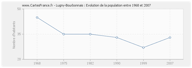 Population Lugny-Bourbonnais