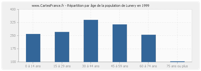 Répartition par âge de la population de Lunery en 1999
