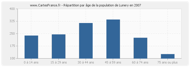 Répartition par âge de la population de Lunery en 2007