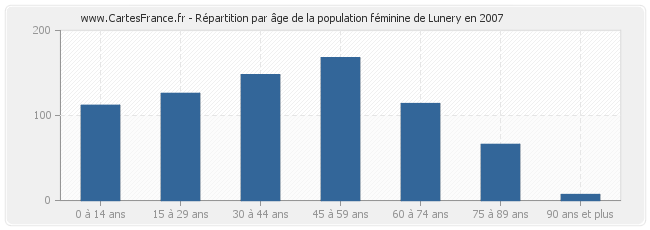Répartition par âge de la population féminine de Lunery en 2007