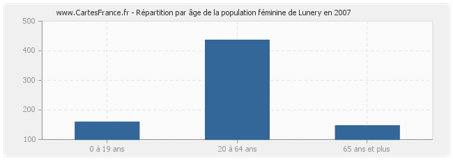 Répartition par âge de la population féminine de Lunery en 2007
