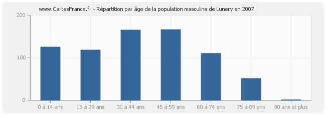 Répartition par âge de la population masculine de Lunery en 2007