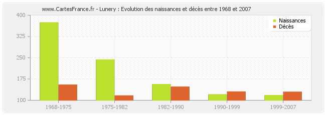 Lunery : Evolution des naissances et décès entre 1968 et 2007
