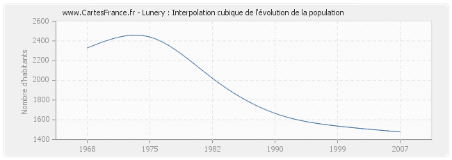 Lunery : Interpolation cubique de l'évolution de la population