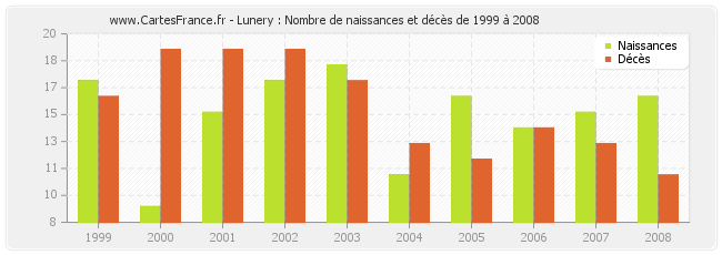 Lunery : Nombre de naissances et décès de 1999 à 2008