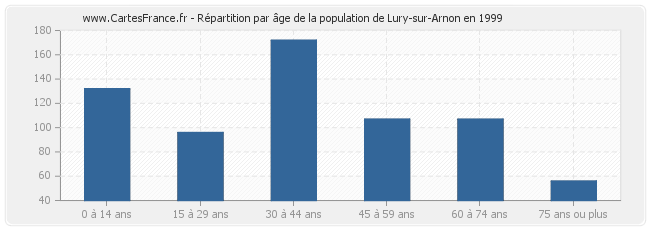 Répartition par âge de la population de Lury-sur-Arnon en 1999