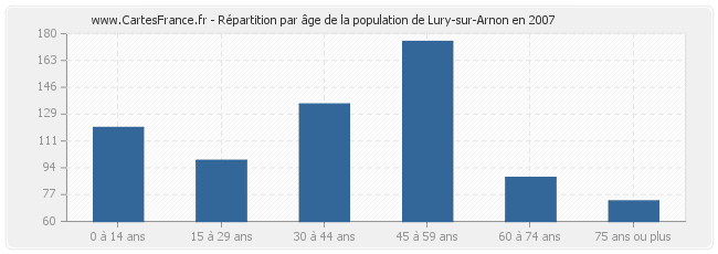 Répartition par âge de la population de Lury-sur-Arnon en 2007