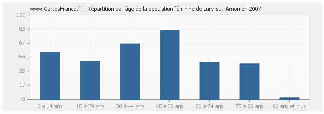 Répartition par âge de la population féminine de Lury-sur-Arnon en 2007