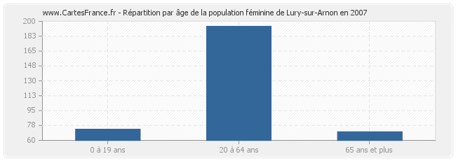 Répartition par âge de la population féminine de Lury-sur-Arnon en 2007