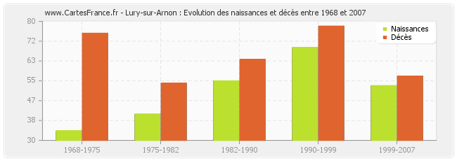 Lury-sur-Arnon : Evolution des naissances et décès entre 1968 et 2007