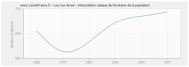 Lury-sur-Arnon : Interpolation cubique de l'évolution de la population